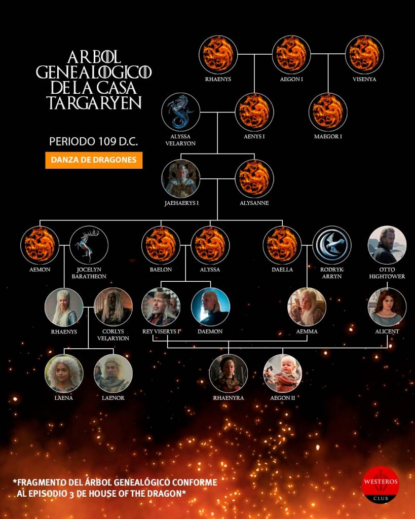 Árbol Targaryen según el episodio 3 de House of the Dragon